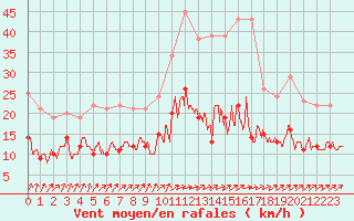 Courbe de la force du vent pour Laval (53)