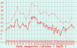 Courbe de la force du vent pour Orange (84)