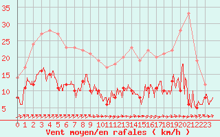 Courbe de la force du vent pour Bourges (18)