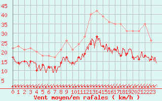 Courbe de la force du vent pour Brest (29)