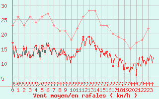 Courbe de la force du vent pour Ile de Groix (56)