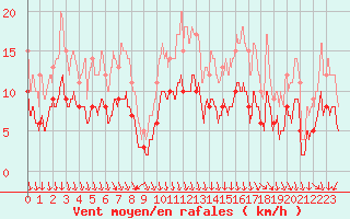 Courbe de la force du vent pour Saint-Etienne (42)