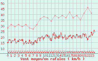 Courbe de la force du vent pour Cambrai / Epinoy (62)