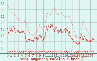 Courbe de la force du vent pour Saint-Dizier (52)