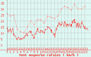 Courbe de la force du vent pour Clermont-Ferrand (63)