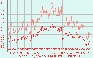 Courbe de la force du vent pour Saint-Nazaire (44)