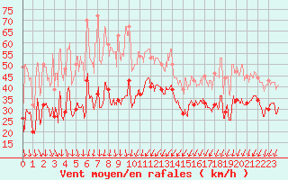 Courbe de la force du vent pour Dunkerque (59)