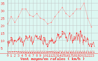 Courbe de la force du vent pour Paris - Montsouris (75)