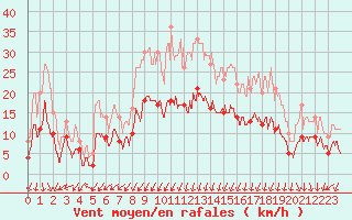 Courbe de la force du vent pour Montlimar (26)