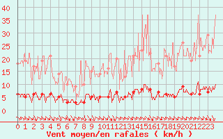 Courbe de la force du vent pour Chteau-Chinon (58)