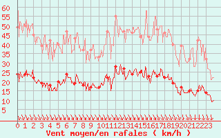 Courbe de la force du vent pour Carpentras (84)