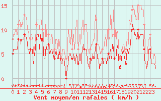 Courbe de la force du vent pour Dax (40)