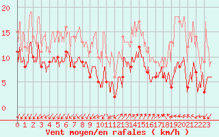 Courbe de la force du vent pour Saint-Auban (04)