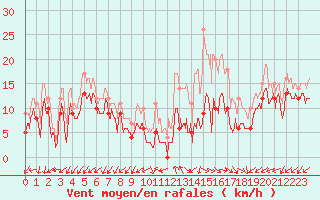 Courbe de la force du vent pour Annecy (74)