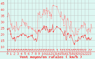 Courbe de la force du vent pour Melun (77)