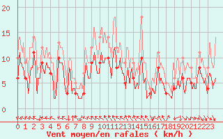 Courbe de la force du vent pour Luxeuil (70)
