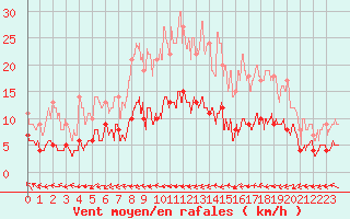 Courbe de la force du vent pour Belfort-Dorans (90)