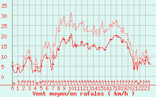 Courbe de la force du vent pour Cap Sagro (2B)