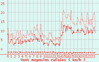 Courbe de la force du vent pour Ploudalmezeau (29)