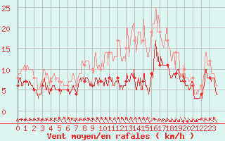 Courbe de la force du vent pour Abbeville (80)