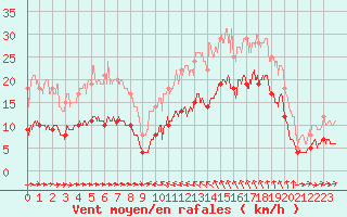 Courbe de la force du vent pour Solenzara - Base arienne (2B)