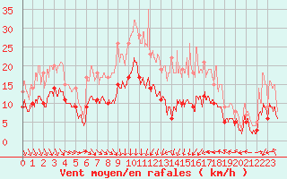 Courbe de la force du vent pour Bastia (2B)