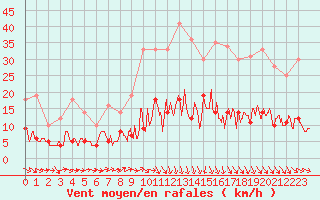 Courbe de la force du vent pour Mende - Chabrits (48)