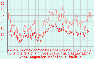 Courbe de la force du vent pour Le Bourget (93)