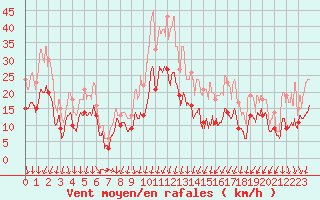 Courbe de la force du vent pour Montpellier (34)