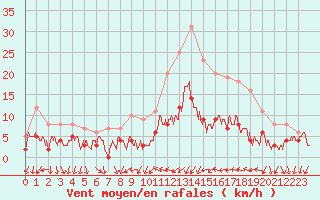 Courbe de la force du vent pour Chartres (28)