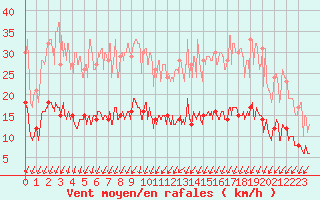 Courbe de la force du vent pour Trappes (78)