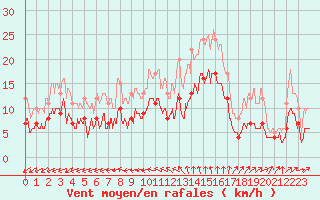 Courbe de la force du vent pour Grues (85)