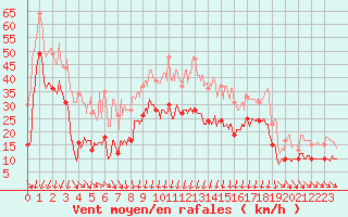 Courbe de la force du vent pour Cap Sagro (2B)