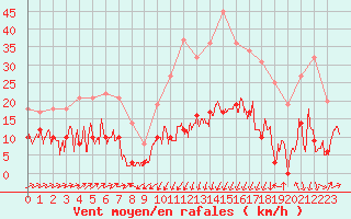 Courbe de la force du vent pour Formigures (66)