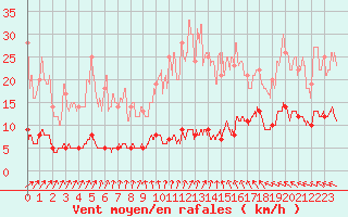 Courbe de la force du vent pour Abbeville (80)