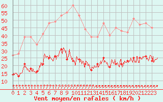 Courbe de la force du vent pour Angers-Beaucouz (49)