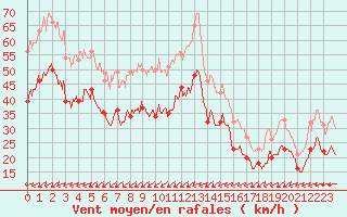 Courbe de la force du vent pour Cap de la Hague (50)