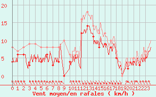 Courbe de la force du vent pour Le Touquet (62)
