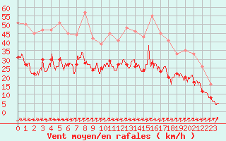 Courbe de la force du vent pour Angers-Marc (49)