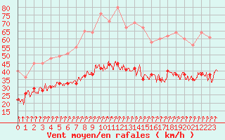 Courbe de la force du vent pour Brest (29)