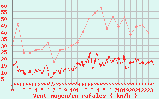 Courbe de la force du vent pour Vendays-Montalivet (33)