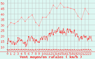 Courbe de la force du vent pour Bziers Cap d