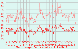 Courbe de la force du vent pour Calvi (2B)