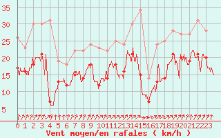 Courbe de la force du vent pour Metz-Nancy-Lorraine (57)