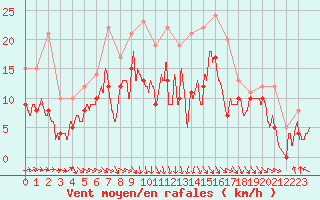 Courbe de la force du vent pour Paray-le-Monial - St-Yan (71)