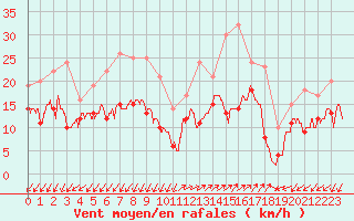 Courbe de la force du vent pour Ajaccio - Campo dell