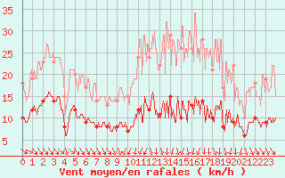 Courbe de la force du vent pour Mcon (71)