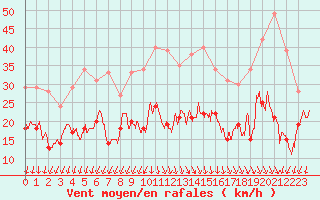 Courbe de la force du vent pour Chambry / Aix-Les-Bains (73)