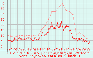 Courbe de la force du vent pour Auxerre-Perrigny (89)