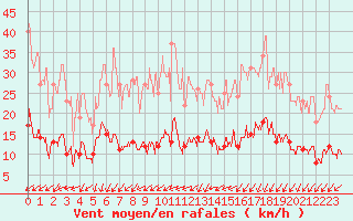 Courbe de la force du vent pour Deauville (14)